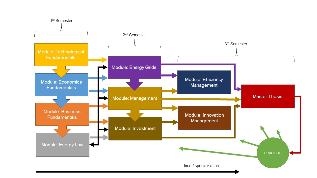 Energy Management (MBA)